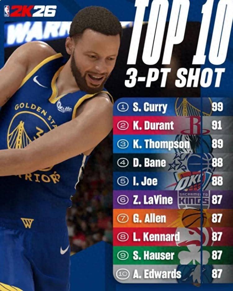 89分!汤普森三分能力值!依然是NBA超级射手