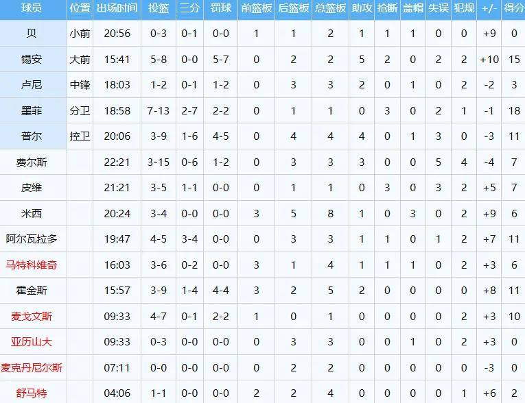 麻了麻了!首秀三分球6中1!NBA冠军后卫联手锡安