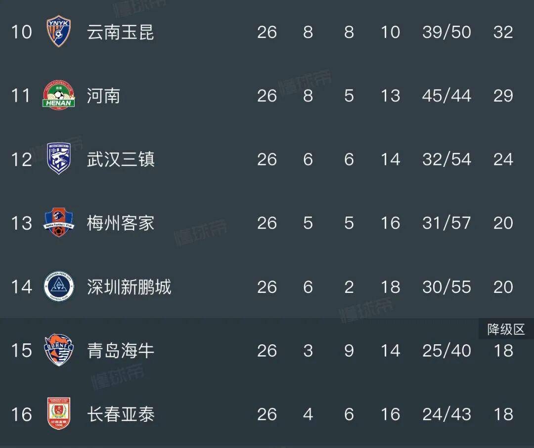 本赛季7队换帅,一半球队胜率不如前任,国安深圳会怎样?