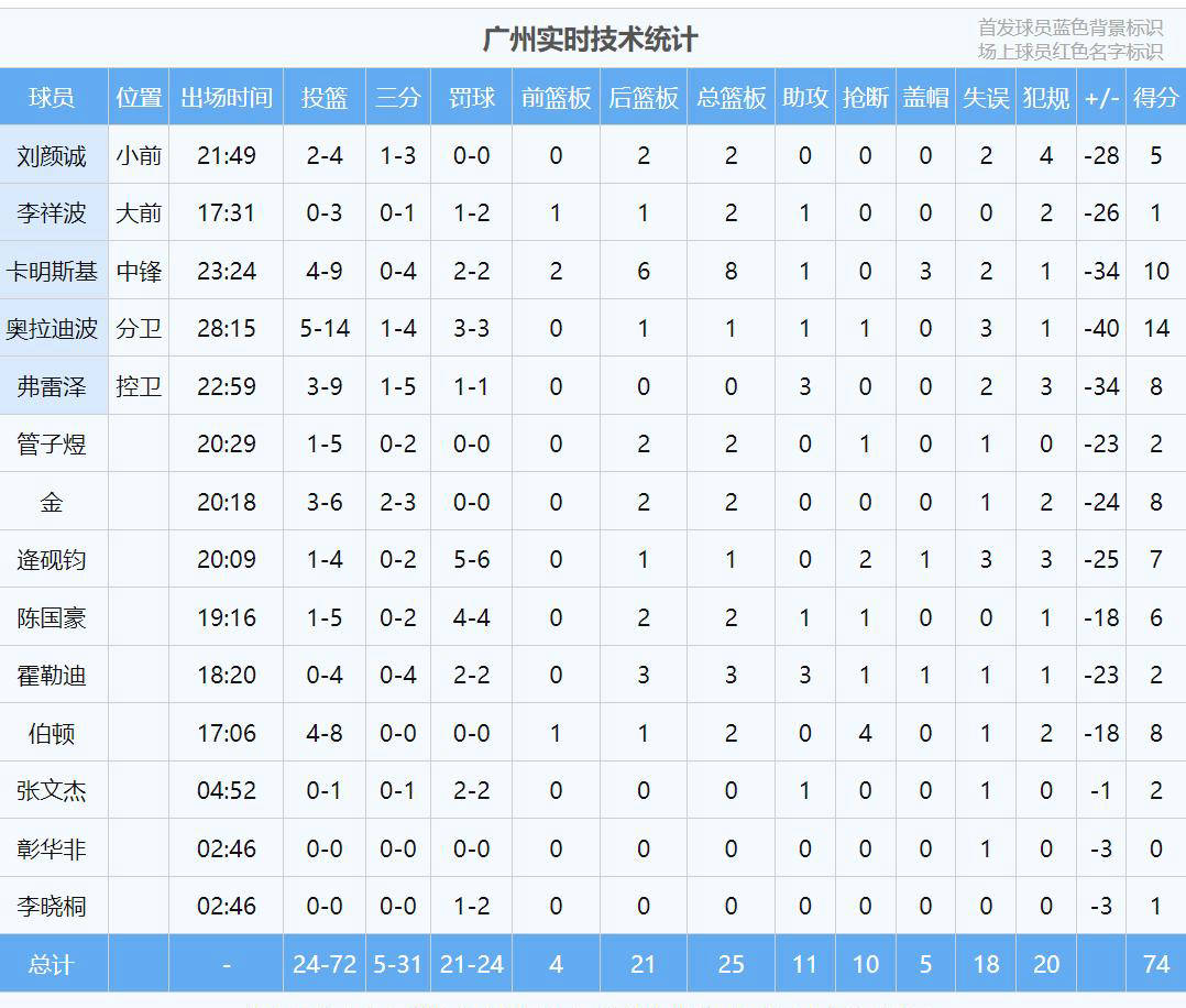 NBA生涯告终!33岁榜眼秀奥拉迪波正负值-40