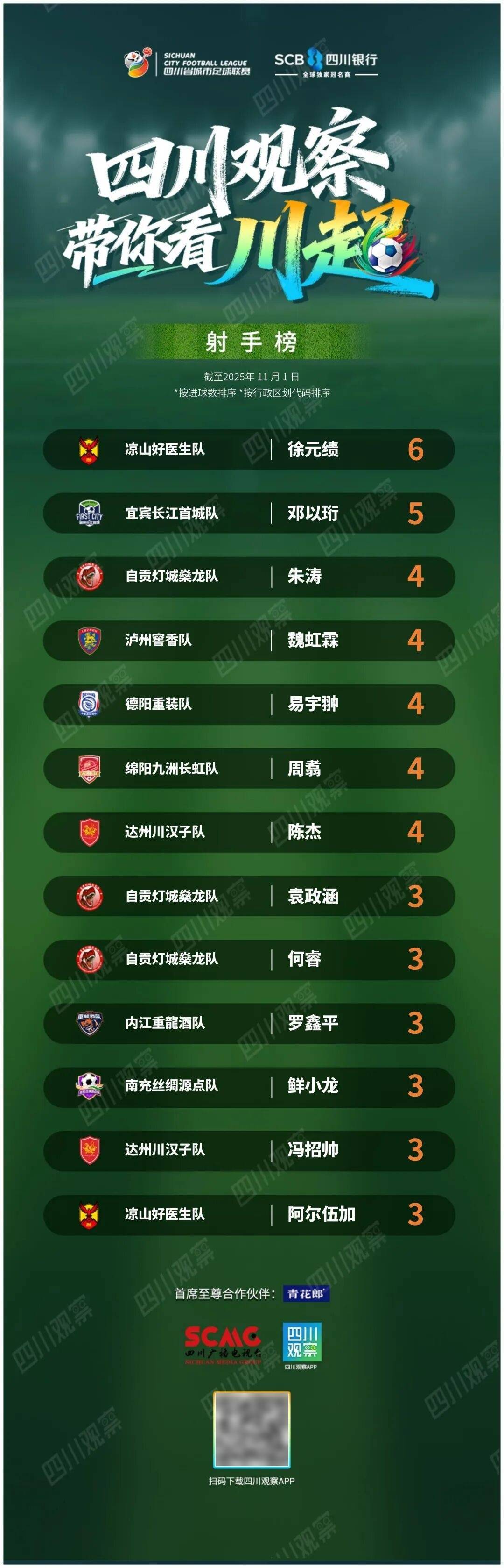 闪电球、绝杀、破荒！“川超”最新战报——